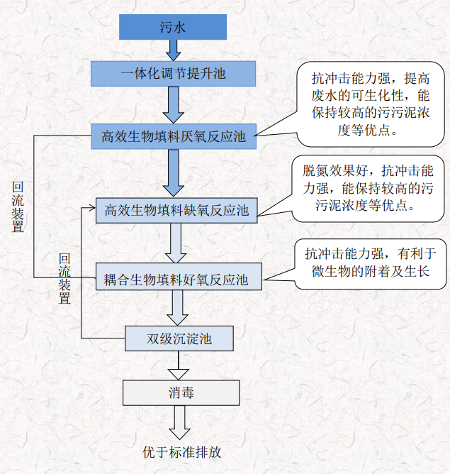 1660185471111226.png aao高效生物反应工艺图.png